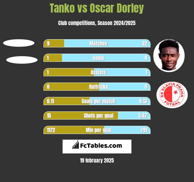 Tanko vs Oscar Dorley h2h player stats