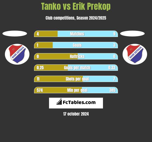 Tanko vs Erik Prekop h2h player stats