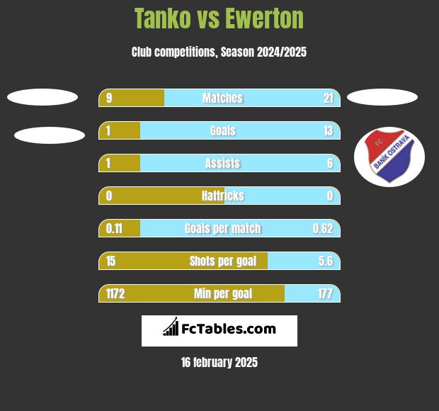 Tanko vs Ewerton h2h player stats