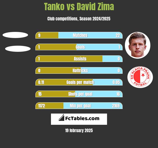 Tanko vs David Zima h2h player stats