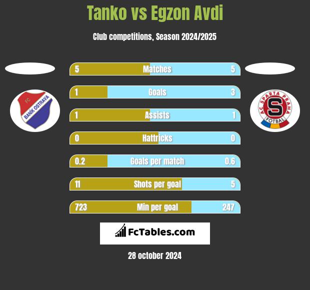 Tanko vs Egzon Avdi h2h player stats