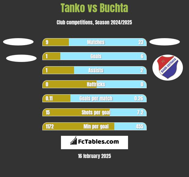 Tanko vs Buchta h2h player stats