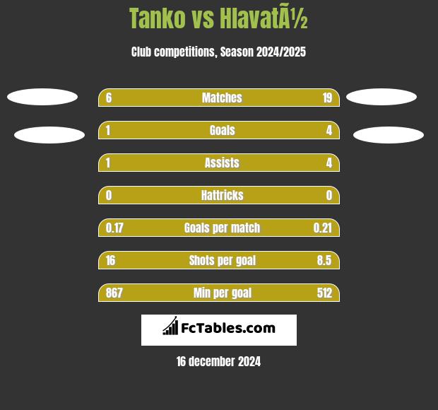 Tanko vs HlavatÃ½ h2h player stats