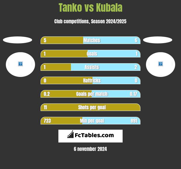 Tanko vs Kubala h2h player stats