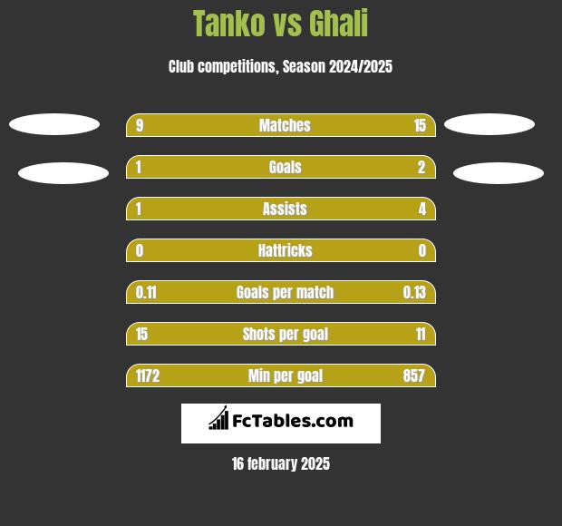 Tanko vs Ghali h2h player stats