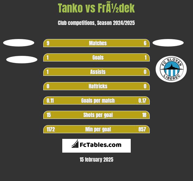 Tanko vs FrÃ½dek h2h player stats