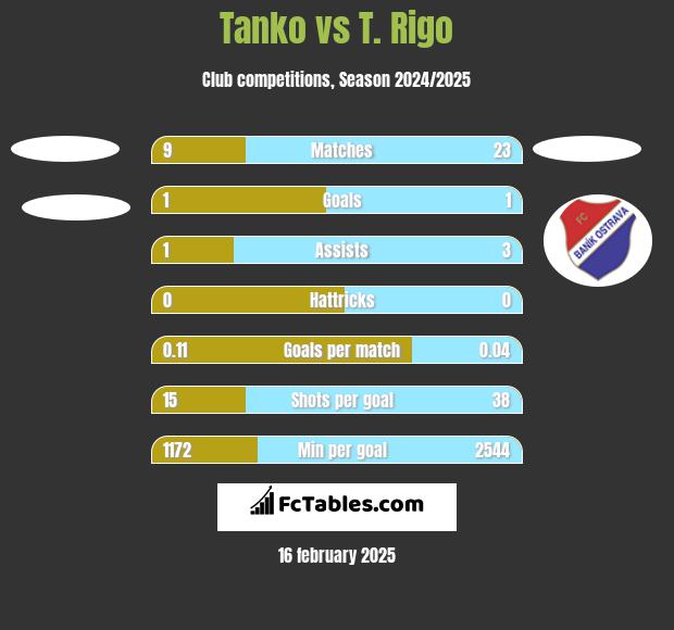 Tanko vs T. Rigo h2h player stats