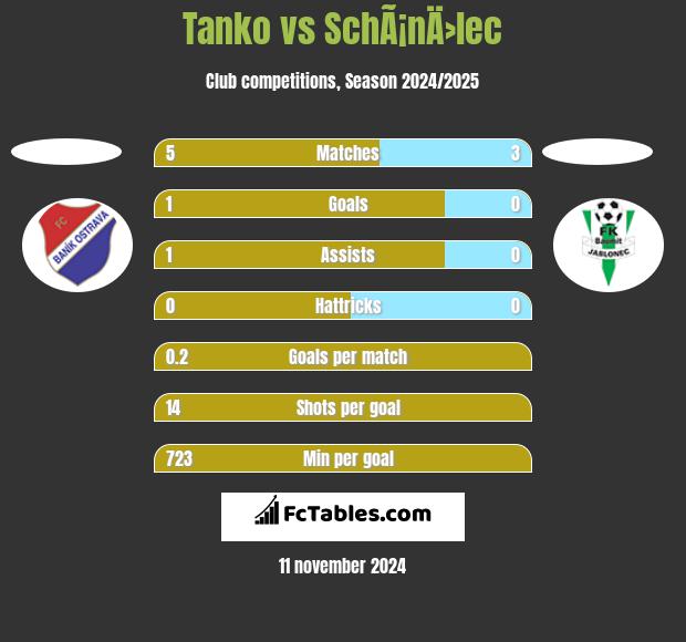 Tanko vs SchÃ¡nÄ›lec h2h player stats