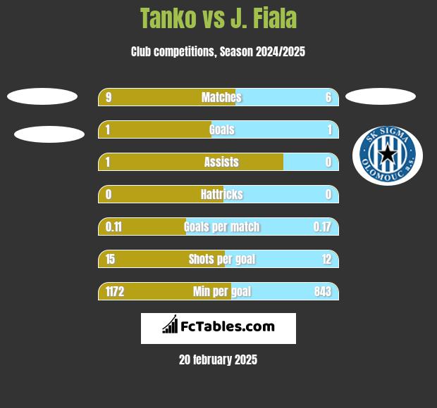 Tanko vs J. Fiala h2h player stats