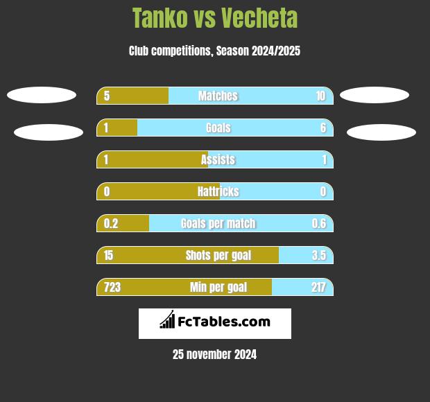 Tanko vs Vecheta h2h player stats