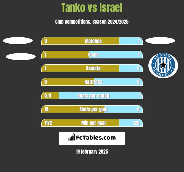 Tanko vs Israel h2h player stats