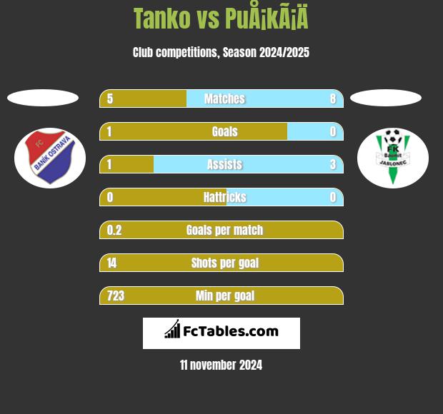 Tanko vs PuÅ¡kÃ¡Ä h2h player stats