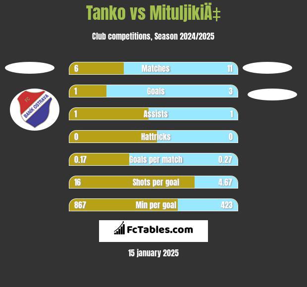 Tanko vs MituljikiÄ‡ h2h player stats