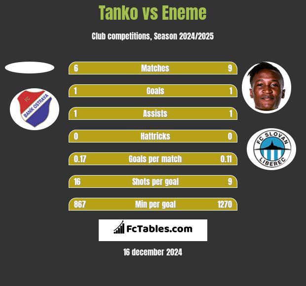 Tanko vs Eneme h2h player stats