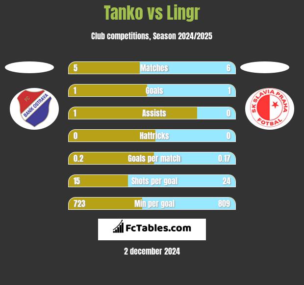 Tanko vs Lingr h2h player stats