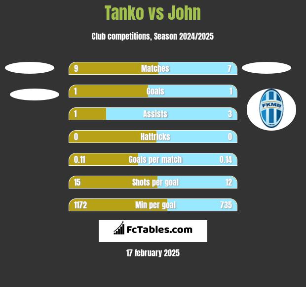 Tanko vs John h2h player stats