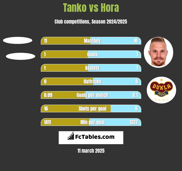 Tanko vs Hora h2h player stats