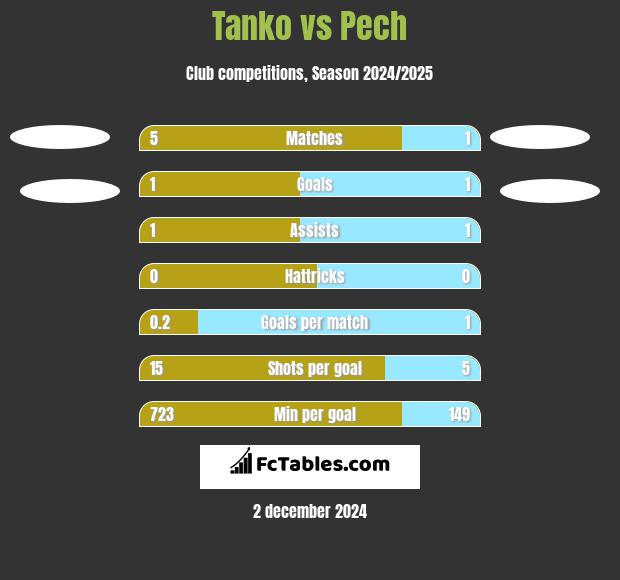 Tanko vs Pech h2h player stats