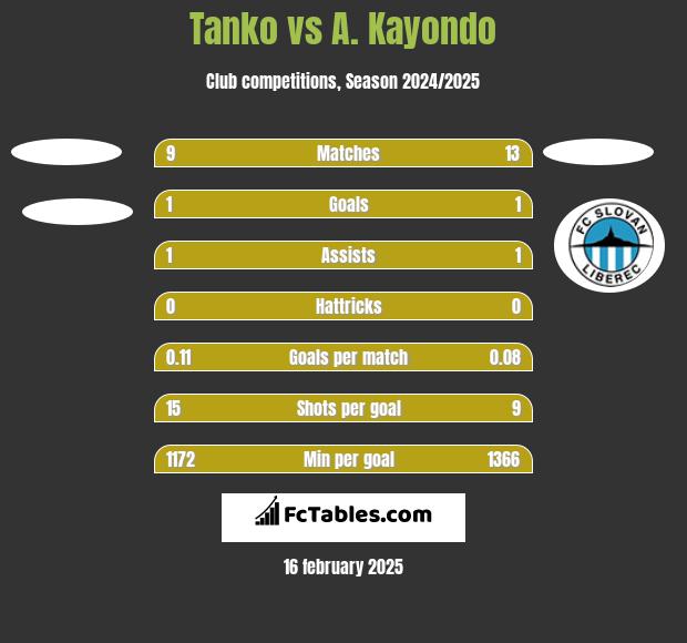 Tanko vs A. Kayondo h2h player stats