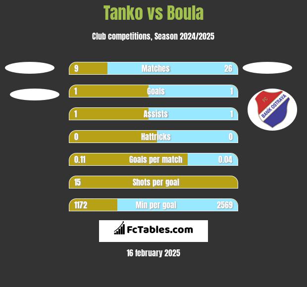 Tanko vs Boula h2h player stats