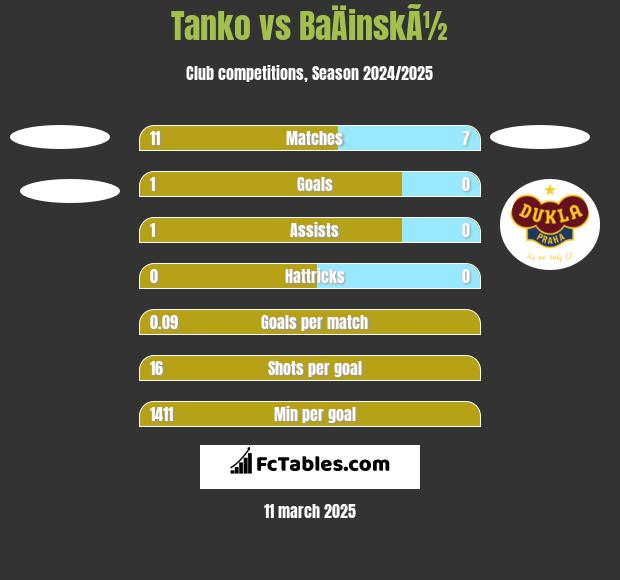 Tanko vs BaÄinskÃ½ h2h player stats