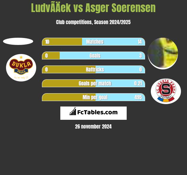 LudvÃ­Äek vs Asger Soerensen h2h player stats