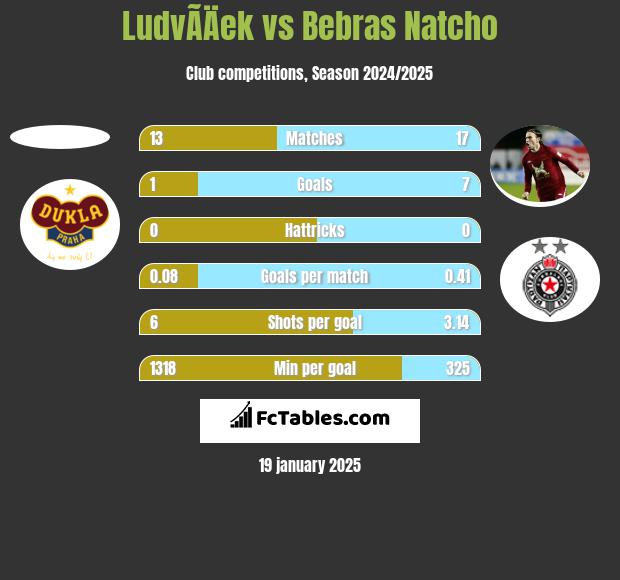 LudvÃ­Äek vs Bebras Natcho h2h player stats