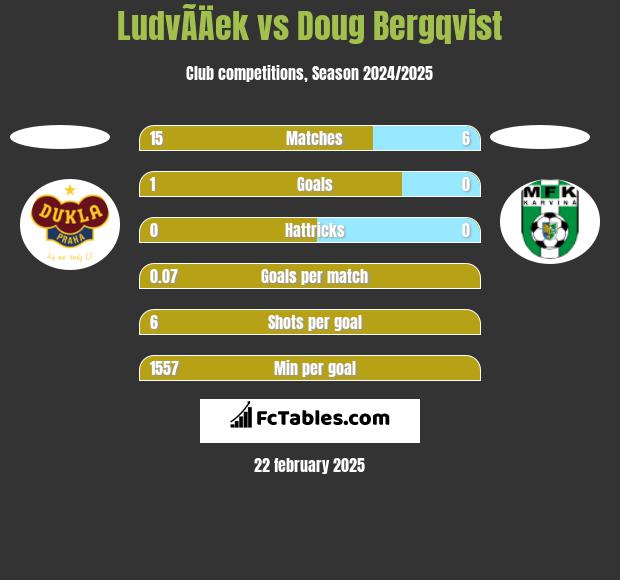 LudvÃ­Äek vs Doug Bergqvist h2h player stats