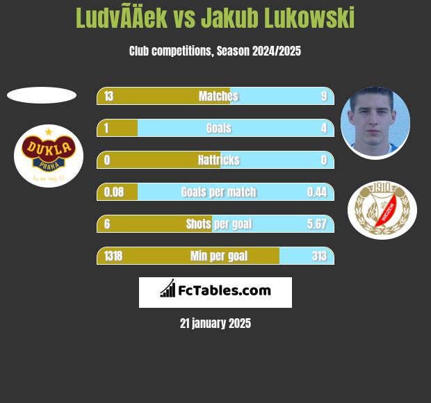 LudvÃ­Äek vs Jakub Lukowski h2h player stats