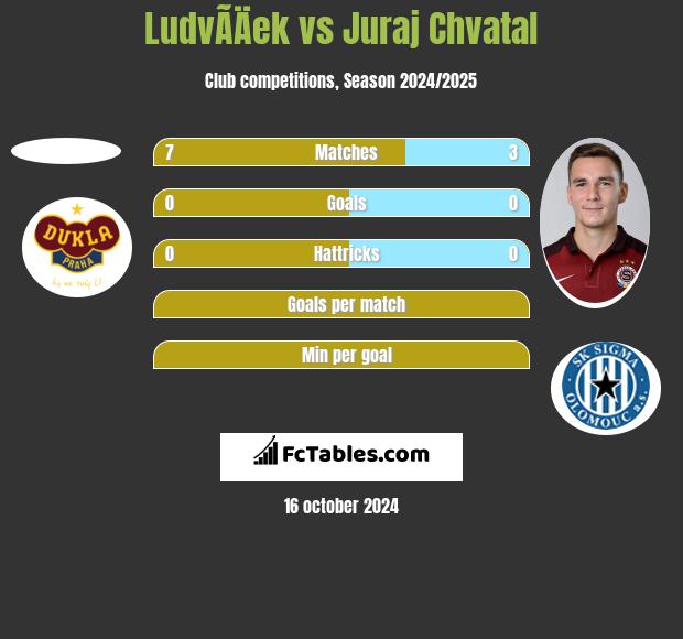 LudvÃ­Äek vs Juraj Chvatal h2h player stats