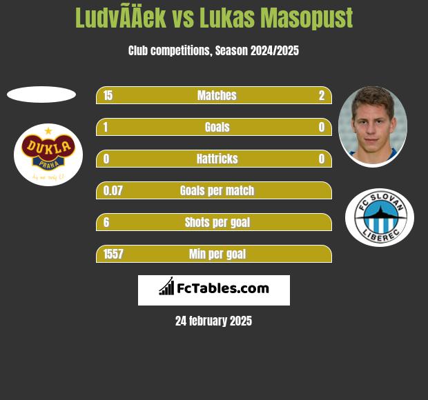 LudvÃ­Äek vs Lukas Masopust h2h player stats