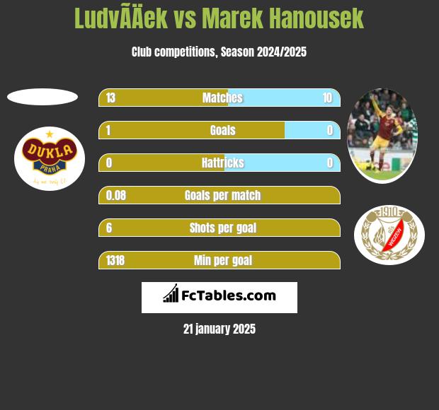 LudvÃ­Äek vs Marek Hanousek h2h player stats