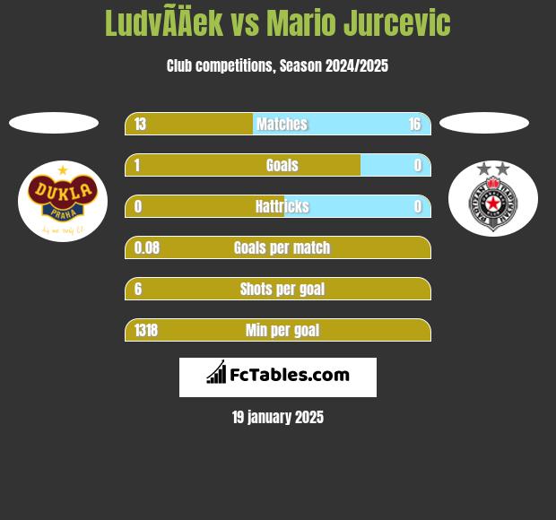 LudvÃ­Äek vs Mario Jurcevic h2h player stats