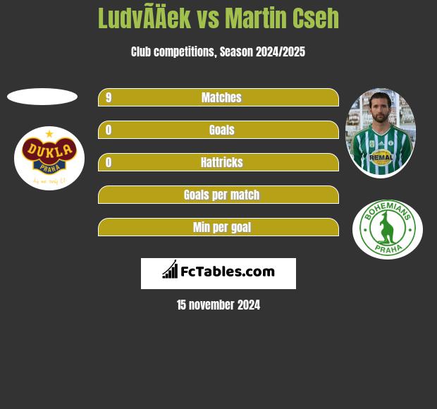 LudvÃ­Äek vs Martin Cseh h2h player stats