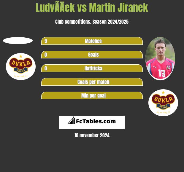 LudvÃ­Äek vs Martin Jiranek h2h player stats