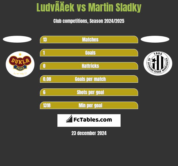 LudvÃ­Äek vs Martin Sladky h2h player stats