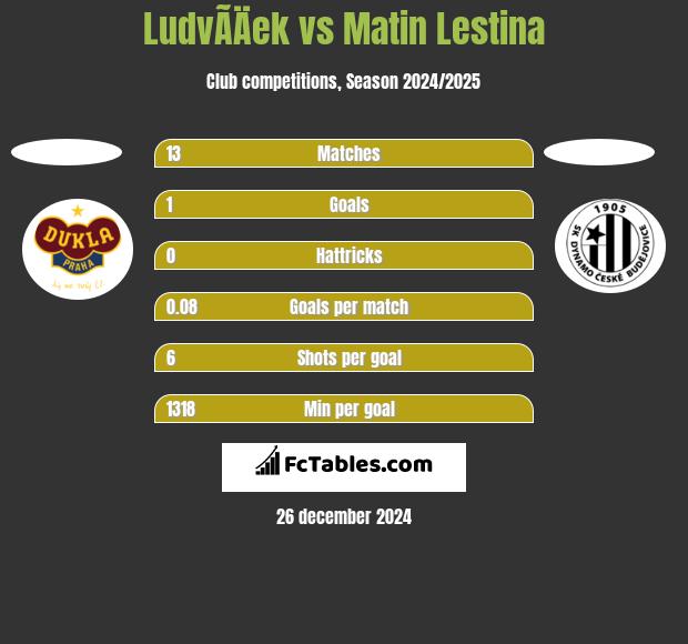 LudvÃ­Äek vs Matin Lestina h2h player stats