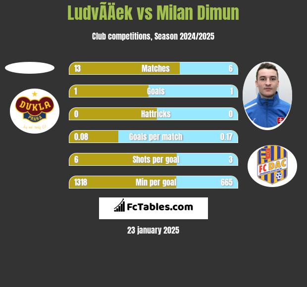 LudvÃ­Äek vs Milan Dimun h2h player stats