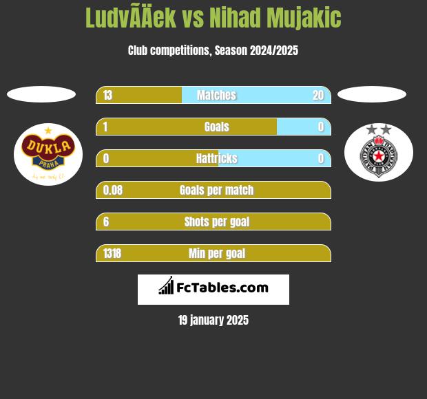 LudvÃ­Äek vs Nihad Mujakic h2h player stats