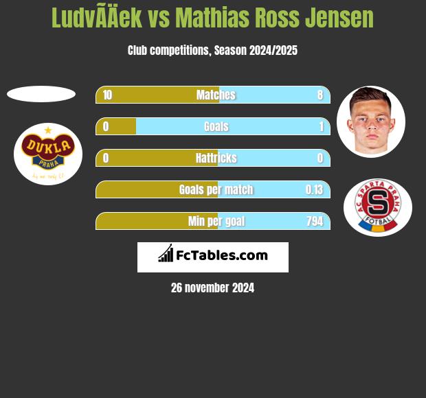 LudvÃ­Äek vs Mathias Ross Jensen h2h player stats