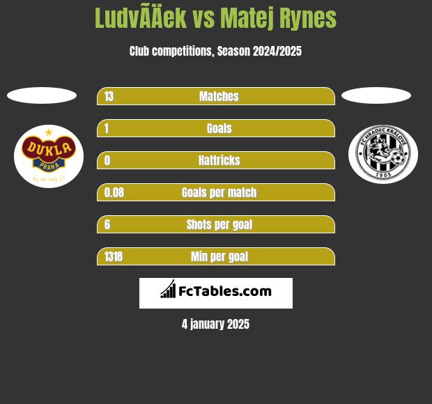 LudvÃ­Äek vs Matej Rynes h2h player stats