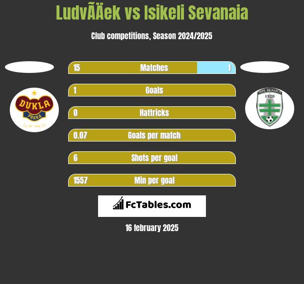 LudvÃ­Äek vs Isikeli Sevanaia h2h player stats