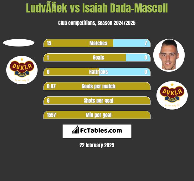 LudvÃ­Äek vs Isaiah Dada-Mascoll h2h player stats