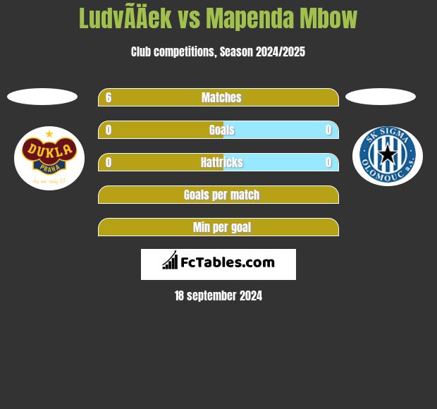 LudvÃ­Äek vs Mapenda Mbow h2h player stats