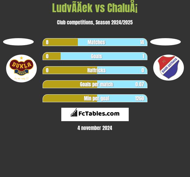 LudvÃ­Äek vs ChaluÅ¡ h2h player stats