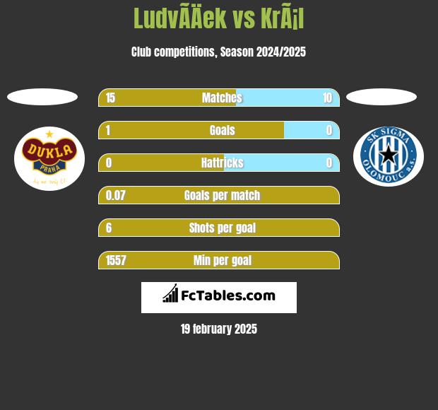 LudvÃ­Äek vs KrÃ¡l h2h player stats