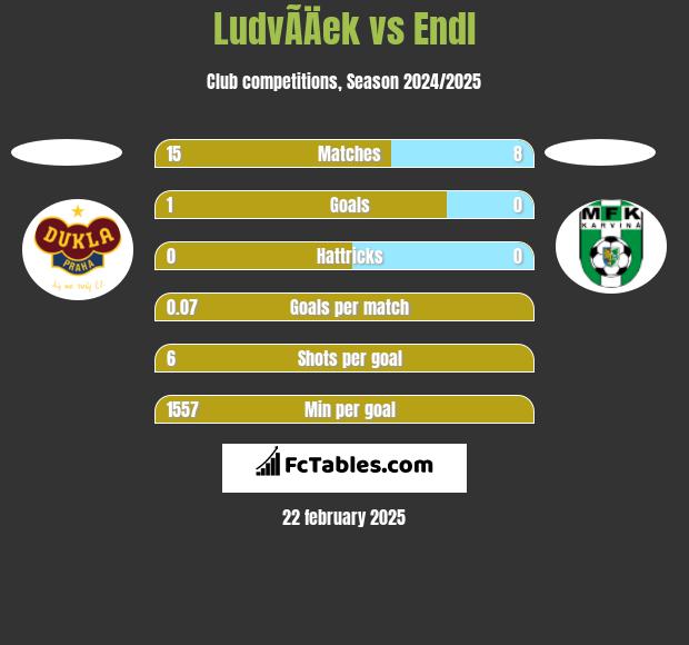 LudvÃ­Äek vs Endl h2h player stats