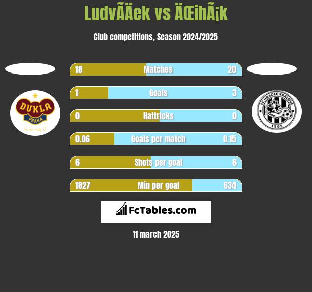 LudvÃ­Äek vs ÄŒihÃ¡k h2h player stats