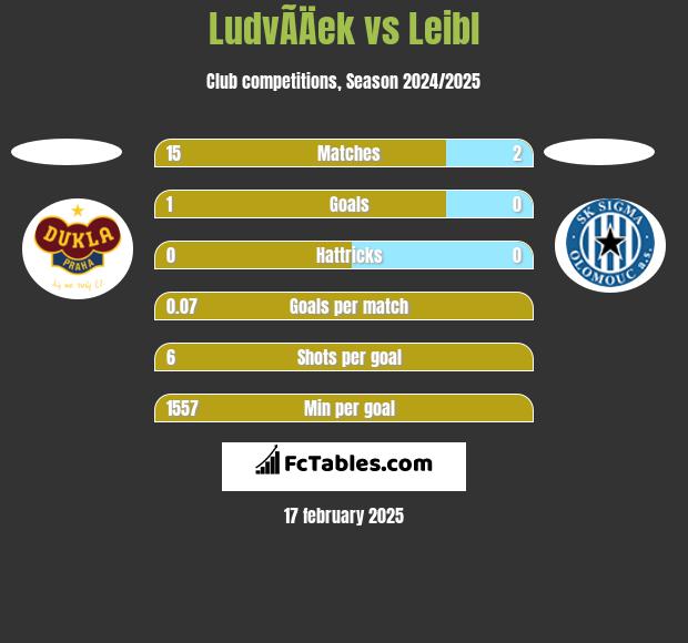 LudvÃ­Äek vs Leibl h2h player stats