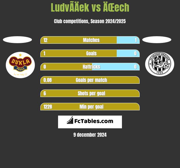 LudvÃ­Äek vs ÄŒech h2h player stats